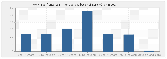 Men age distribution of Saint-Vérain in 2007