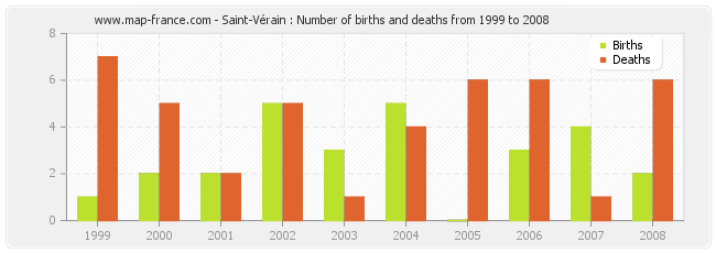 Saint-Vérain : Number of births and deaths from 1999 to 2008