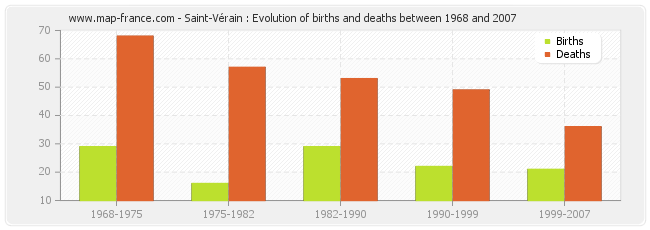 Saint-Vérain : Evolution of births and deaths between 1968 and 2007
