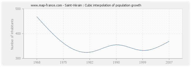 Saint-Vérain : Cubic interpolation of population growth
