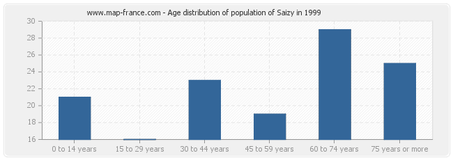 Age distribution of population of Saizy in 1999