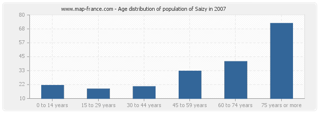 Age distribution of population of Saizy in 2007