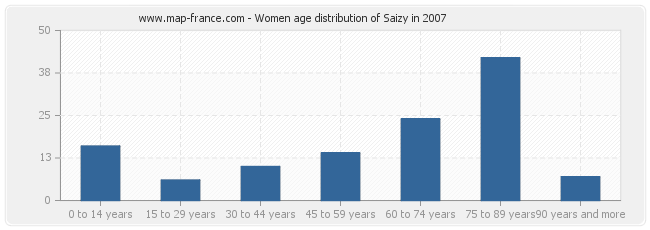 Women age distribution of Saizy in 2007