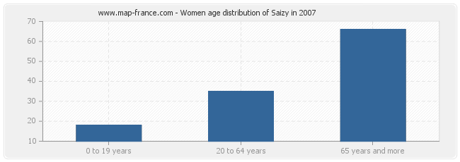 Women age distribution of Saizy in 2007