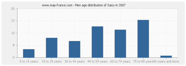 Men age distribution of Saizy in 2007