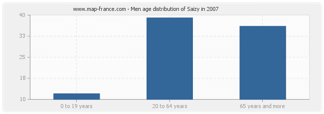 Men age distribution of Saizy in 2007