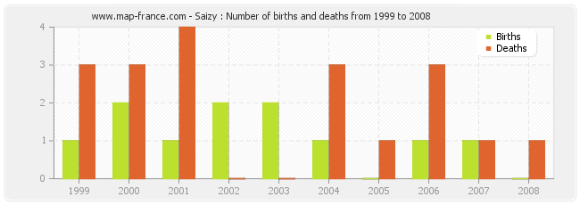 Saizy : Number of births and deaths from 1999 to 2008