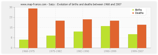 Saizy : Evolution of births and deaths between 1968 and 2007