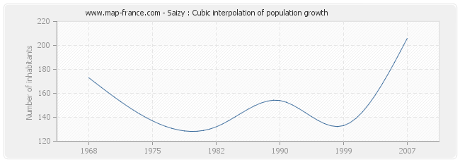 Saizy : Cubic interpolation of population growth