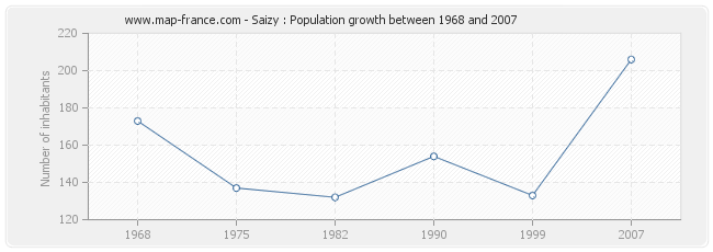 Population Saizy