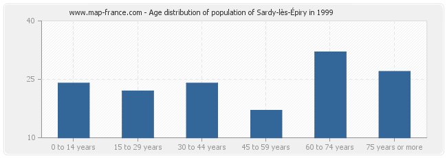 Age distribution of population of Sardy-lès-Épiry in 1999