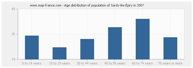 Age distribution of population of Sardy-lès-Épiry in 2007