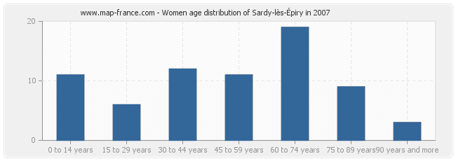 Women age distribution of Sardy-lès-Épiry in 2007