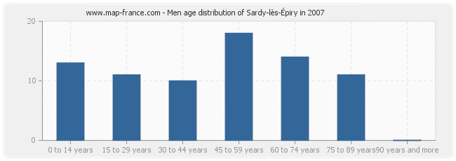 Men age distribution of Sardy-lès-Épiry in 2007