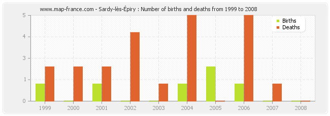 Sardy-lès-Épiry : Number of births and deaths from 1999 to 2008