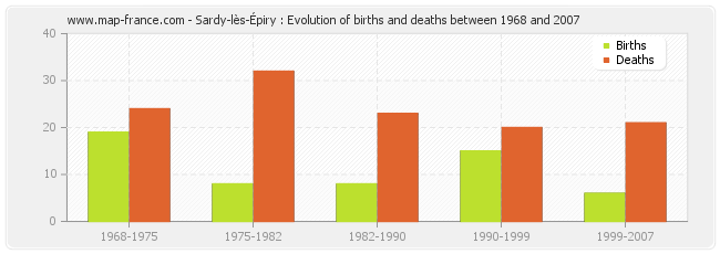 Sardy-lès-Épiry : Evolution of births and deaths between 1968 and 2007