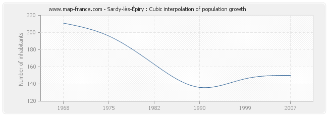 Sardy-lès-Épiry : Cubic interpolation of population growth