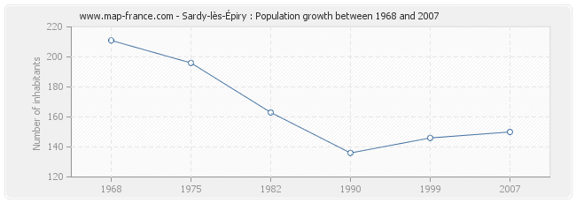 Population Sardy-lès-Épiry