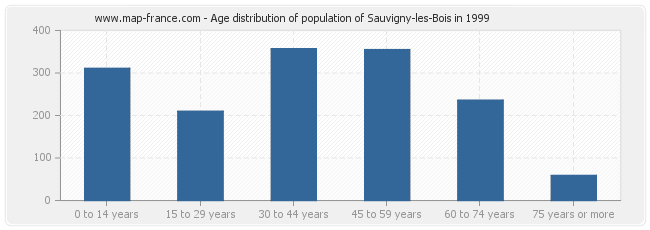 Age distribution of population of Sauvigny-les-Bois in 1999