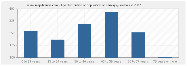 Age distribution of population of Sauvigny-les-Bois in 2007