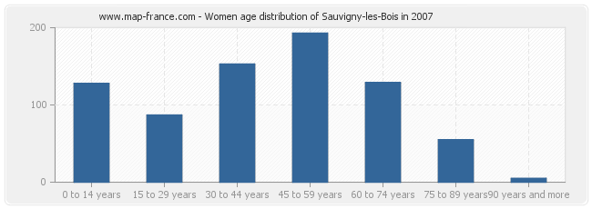 Women age distribution of Sauvigny-les-Bois in 2007