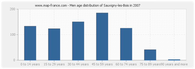 Men age distribution of Sauvigny-les-Bois in 2007