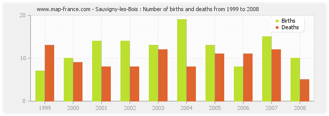 Sauvigny-les-Bois : Number of births and deaths from 1999 to 2008