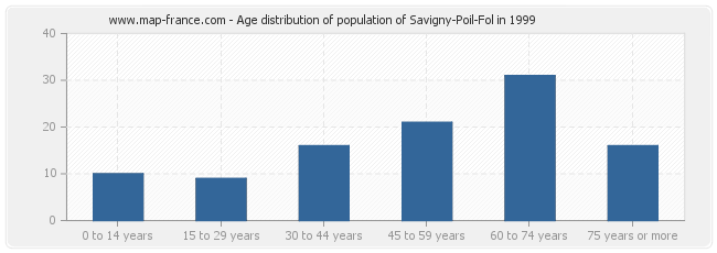 Age distribution of population of Savigny-Poil-Fol in 1999