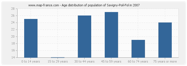 Age distribution of population of Savigny-Poil-Fol in 2007