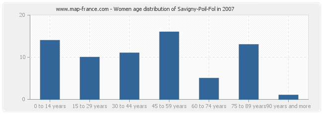 Women age distribution of Savigny-Poil-Fol in 2007