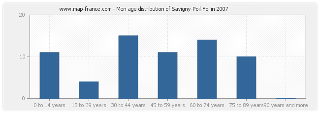 Men age distribution of Savigny-Poil-Fol in 2007