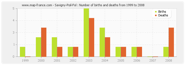 Savigny-Poil-Fol : Number of births and deaths from 1999 to 2008