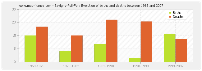 Savigny-Poil-Fol : Evolution of births and deaths between 1968 and 2007