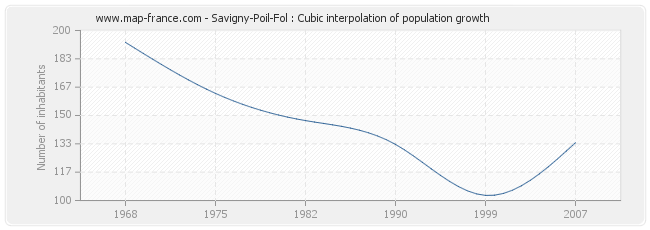Savigny-Poil-Fol : Cubic interpolation of population growth