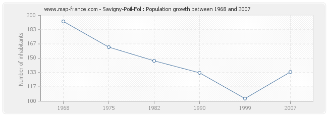 Population Savigny-Poil-Fol