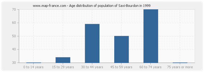 Age distribution of population of Saxi-Bourdon in 1999