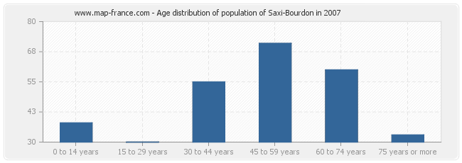 Age distribution of population of Saxi-Bourdon in 2007