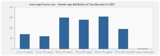 Women age distribution of Saxi-Bourdon in 2007