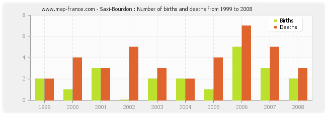 Saxi-Bourdon : Number of births and deaths from 1999 to 2008