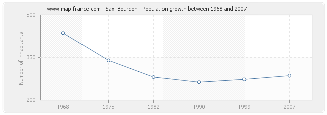 Population Saxi-Bourdon