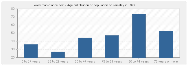 Age distribution of population of Sémelay in 1999