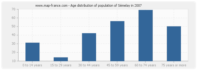 Age distribution of population of Sémelay in 2007