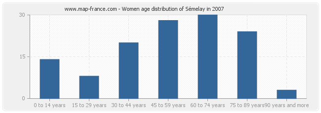 Women age distribution of Sémelay in 2007