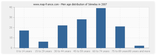 Men age distribution of Sémelay in 2007