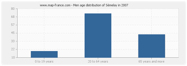 Men age distribution of Sémelay in 2007