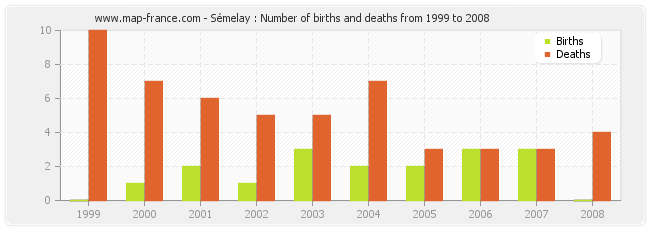 Sémelay : Number of births and deaths from 1999 to 2008