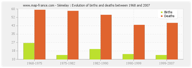 Sémelay : Evolution of births and deaths between 1968 and 2007