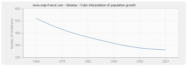 Sémelay : Cubic interpolation of population growth