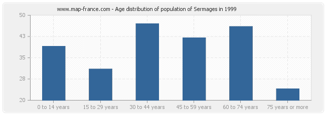 Age distribution of population of Sermages in 1999