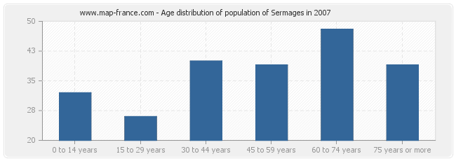 Age distribution of population of Sermages in 2007